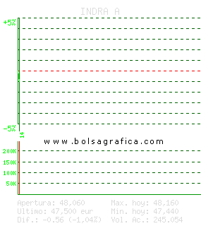 INDRA A. Pulsa para 5 d&iacute;as