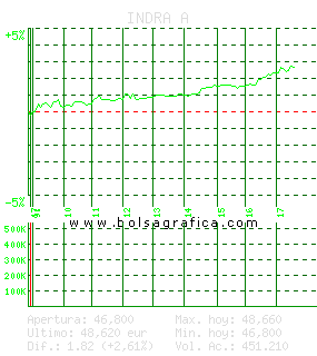 INDRA A. Pulsa para 5 d&iacute;as