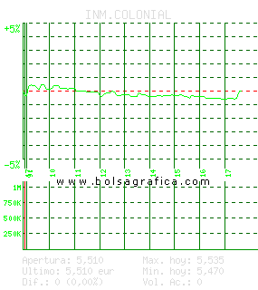 INM.COLONIAL. Pulsa para 5 días