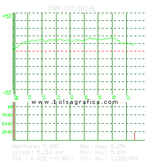 INM.COLONIAL. Pulsa para 5 días