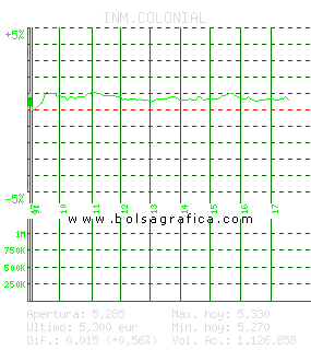 INM.COLONIAL. Pulsa para 5 d&iacute;as
