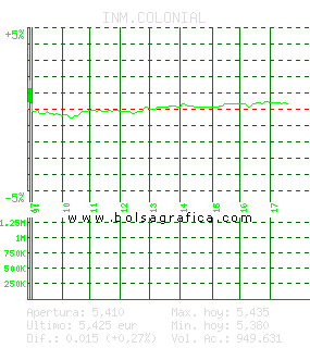 INM.COLONIAL. Pulsa para 5 d&iacute;as