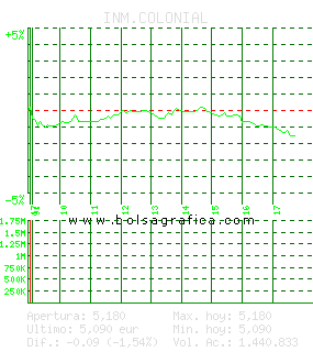 INM.COLONIAL. Pulsa para 5 d&iacute;as