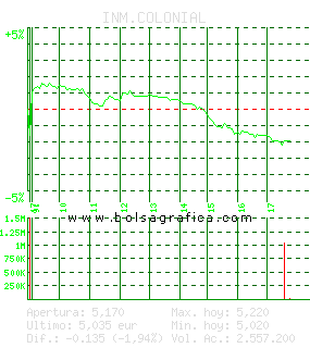INM.COLONIAL. Pulsa para 5 d&iacute;as