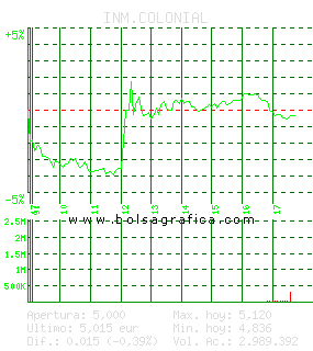 INM.COLONIAL. Pulsa para 5 d&iacute;as
