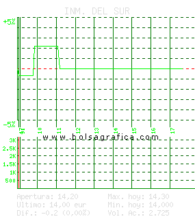 INM. DEL SUR. Pulsa para 5 días