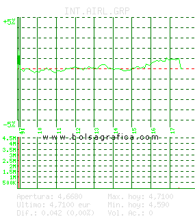 INT.AIRL.GRP. Pulsa para 5 días