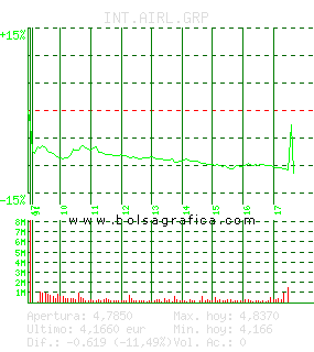 INT.AIRL.GRP. Pulsa para 5 días