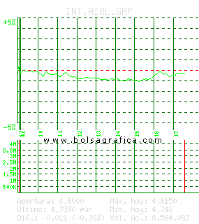 INT.AIRL.GRP. Pulsa para 5 d&iacute;as