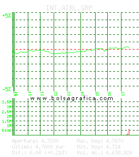 INT.AIRL.GRP. Pulsa para 5 d&iacute;as