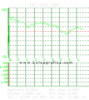 INT.AIRL.GRP. Pulsa para 5 d&iacute;as