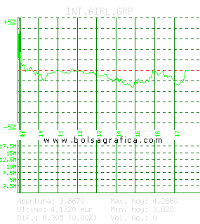 INT.AIRL.GRP. Pulsa para 5 d&iacute;as