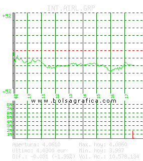 INT.AIRL.GRP. Pulsa para 5 d&iacute;as