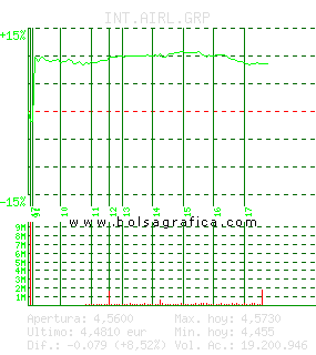 INT.AIRL.GRP. Pulsa para 5 d&iacute;as