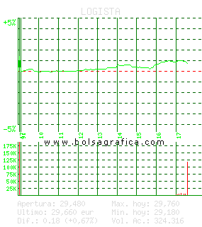 LOGISTA. Pulsa para 5 d&iacute;as