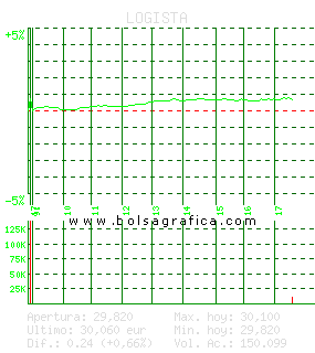 LOGISTA. Pulsa para 5 d&iacute;as