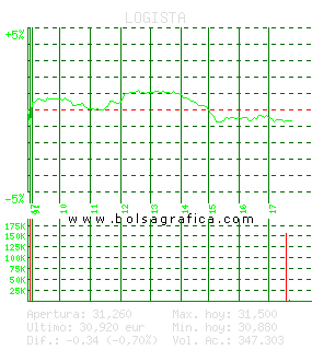 LOGISTA. Pulsa para 5 d&iacute;as