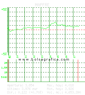 MAPFRE. Pulsa para 5 días