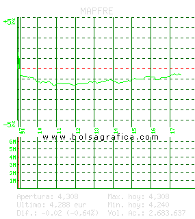 MAPFRE. Pulsa para 5 d&iacute;as