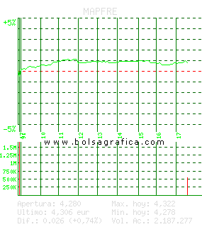 MAPFRE. Pulsa para 5 d&iacute;as