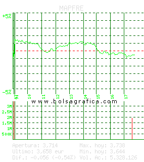 MAPFRE. Pulsa para 5 d&iacute;as
