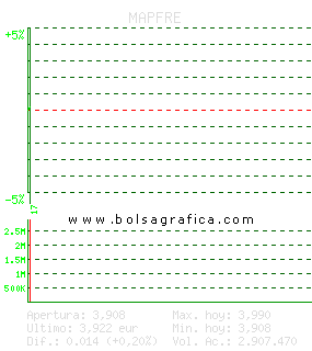 MAPFRE. Pulsa para 5 d&iacute;as