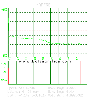 MAPFRE. Pulsa para 5 d&iacute;as