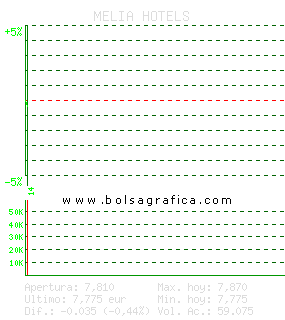 MELIA HOTELS. Pulsa para 5 d&iacute;as