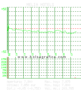 MELIA HOTELS. Pulsa para 5 d&iacute;as