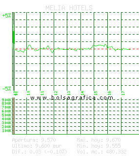 MELIA HOTELS. Pulsa para 5 d&iacute;as