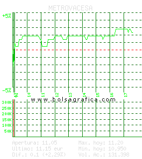 METROVACESA. Pulsa para 5 días