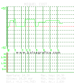 MIQUEL COST.. Pulsa para 5 d&iacute;as
