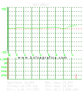NATURGY. Pulsa para 5 d&iacute;as