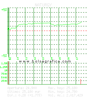 NATURGY. Pulsa para 5 d&iacute;as