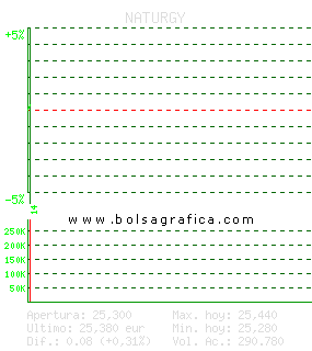 NATURGY. Pulsa para 5 d&iacute;as