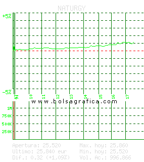 NATURGY. Pulsa para 5 d&iacute;as