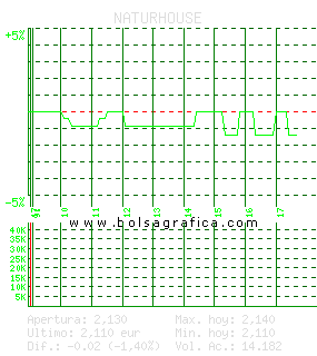 NATURHOUSE. Pulsa para 5 días