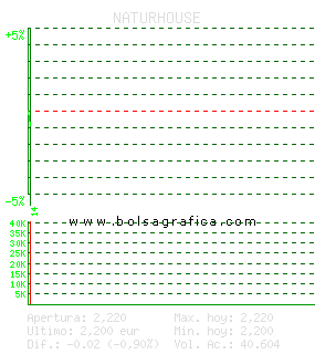 NATURHOUSE. Pulsa para 5 d&iacute;as