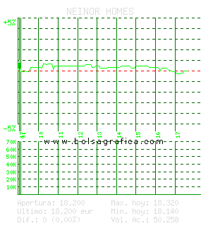 NEINOR HOMES. Pulsa para 5 días