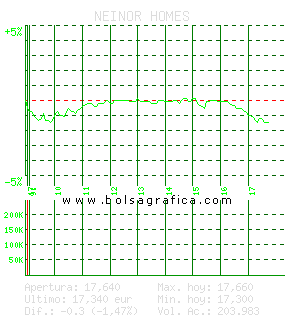 NEINOR HOMES. Pulsa para 5 d&iacute;as
