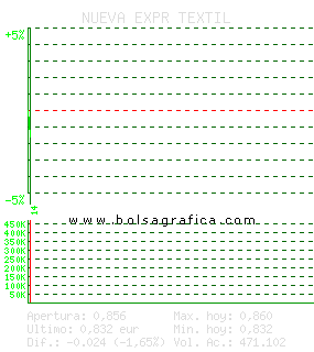 NUEVA EXPR TEXTIL. Pulsa para 5 d&iacute;as