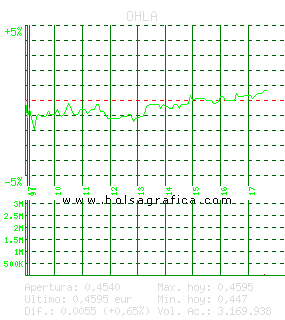 OHLA. Pulsa para 5 días