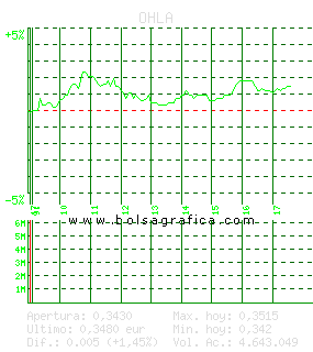 OHLA. Pulsa para 5 d&iacute;as