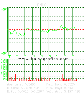 OHLA. Pulsa para 5 d&iacute;as