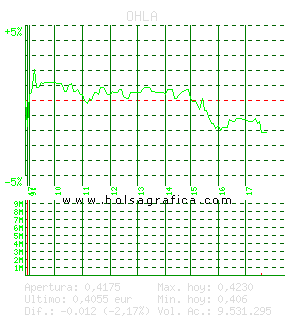 OHLA. Pulsa para 5 d&iacute;as