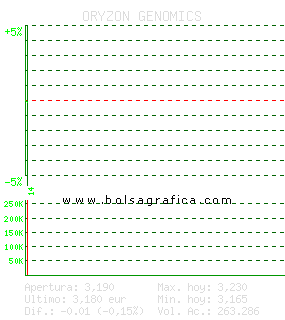ORYZON GENOMICS. Pulsa para 5 d&iacute;as
