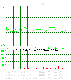 ORYZON GENOMICS. Pulsa para 5 d&iacute;as