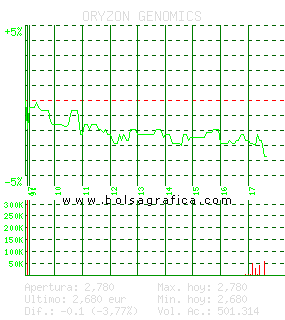 ORYZON GENOMICS. Pulsa para 5 d&iacute;as