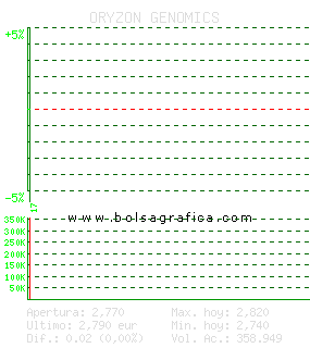 ORYZON GENOMICS. Pulsa para 5 d&iacute;as