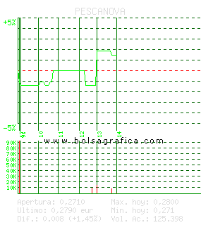 PESCANOVA. Pulsa para 5 d&iacute;as
